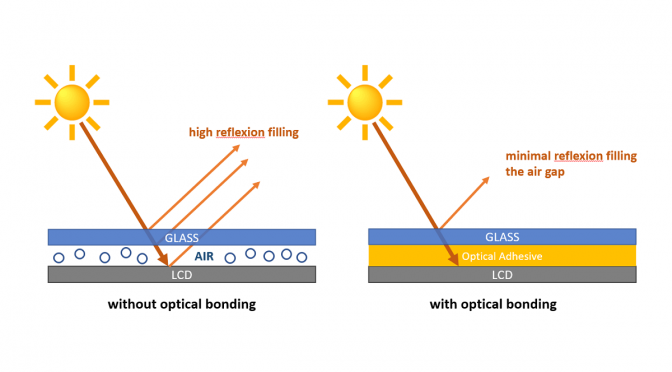 Optical Bonding DisplayHub Gmbh