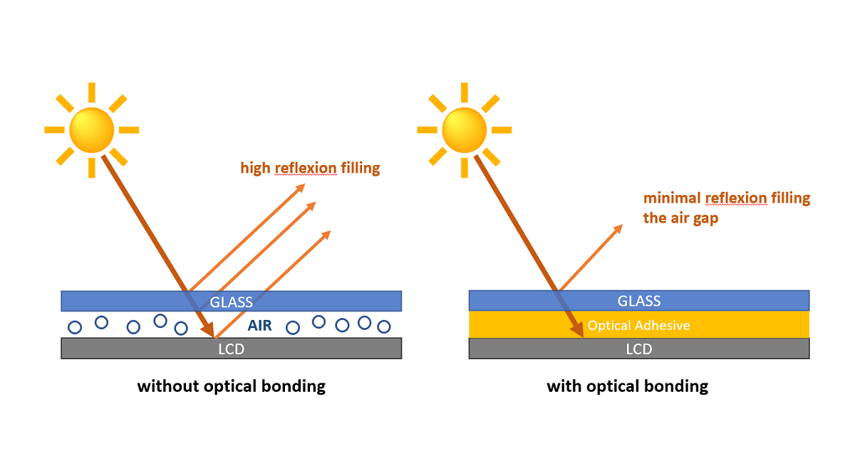 Air Gap vs Optical Bonding